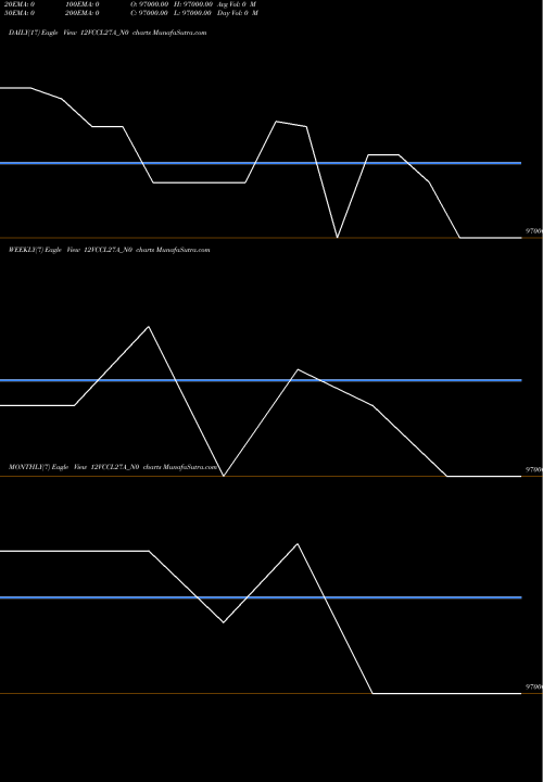 Trend of Vccl 12 12VCCL27A_N0 TrendLines Vccl 12% 2027 Sr C 12VCCL27A_N0 share NSE Stock Exchange 