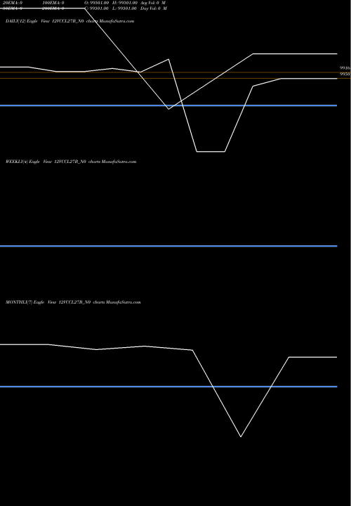 Trend of Vccl 12 12VCCL27B_N0 TrendLines Vccl 12% 2027 12VCCL27B_N0 share NSE Stock Exchange 
