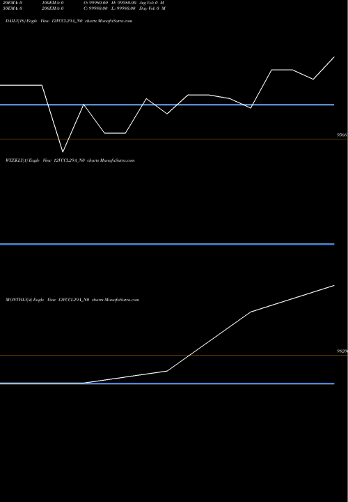 Trend of Vccl12 2029 12VCCL29A_N0 TrendLines Vccl12% 2029 12VCCL29A_N0 share NSE Stock Exchange 