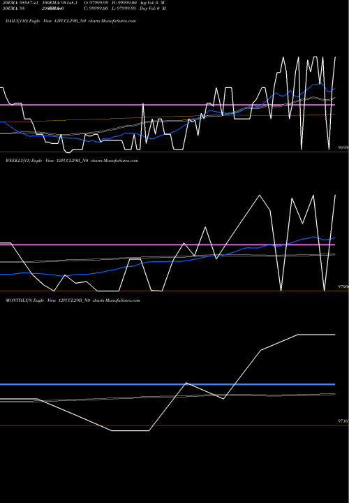 Trend of Vccl 12 12VCCL29B_N0 TrendLines Vccl 12% 2029 12VCCL29B_N0 share NSE Stock Exchange 