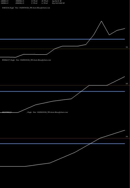 Trend of Goi Tbill 182D010126_TB TrendLines Goi Tbill 182d-01/01/26 182D010126_TB share NSE Stock Exchange 