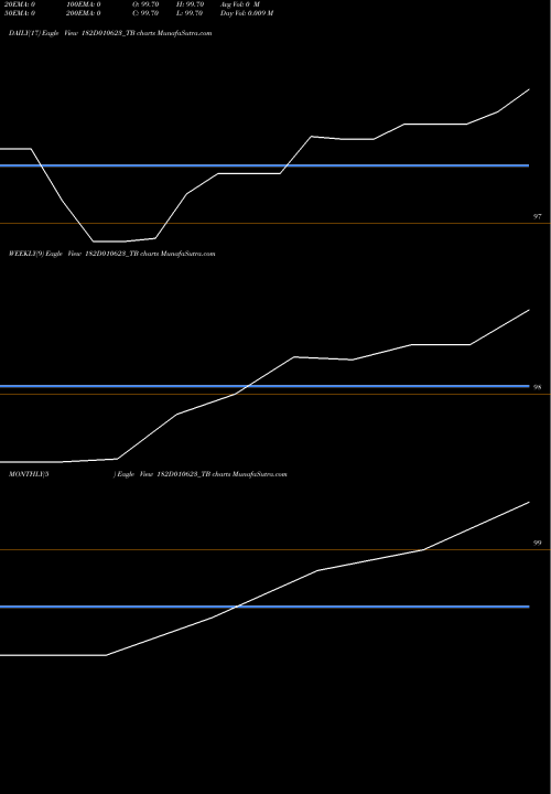 Trend of Goi Tbill 182D010623_TB TrendLines Goi Tbill 182d-01/06/23 182D010623_TB share NSE Stock Exchange 