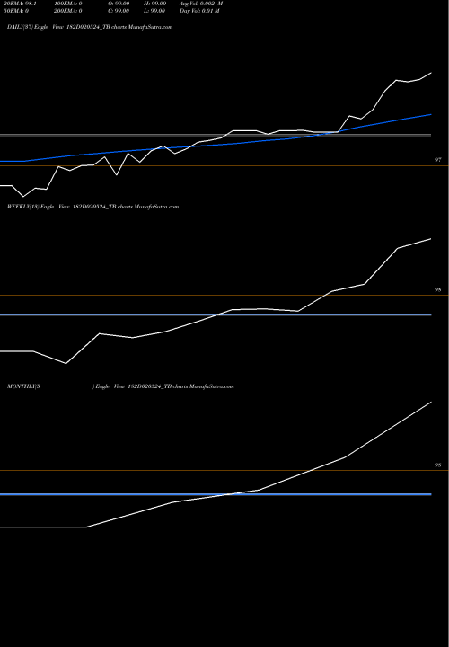 Trend of Goi Tbill 182D020524_TB TrendLines Goi Tbill 182d-02/05/24 182D020524_TB share NSE Stock Exchange 