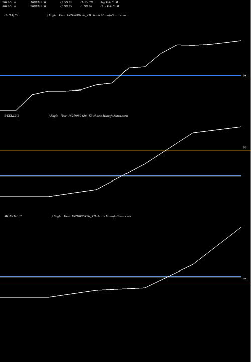 Trend of Goi Tbill 182D030426_TB TrendLines Goi Tbill 182d-03/04/26 182D030426_TB share NSE Stock Exchange 