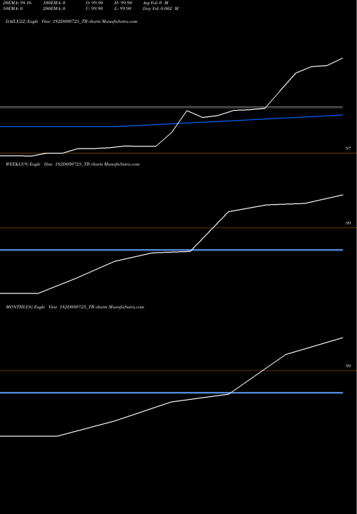 Trend of Goi Tbill 182D030725_TB TrendLines Goi Tbill 182d-03/07/25 182D030725_TB share NSE Stock Exchange 