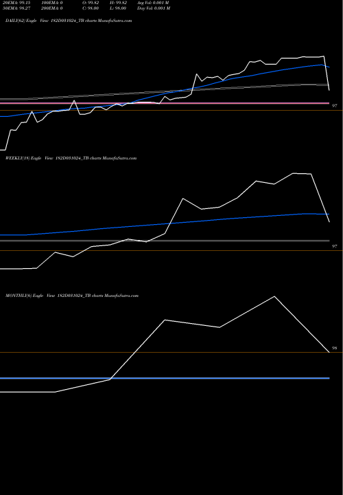 Trend of Goi Tbill 182D031024_TB TrendLines Goi Tbill 182d-03/10/24 182D031024_TB share NSE Stock Exchange 