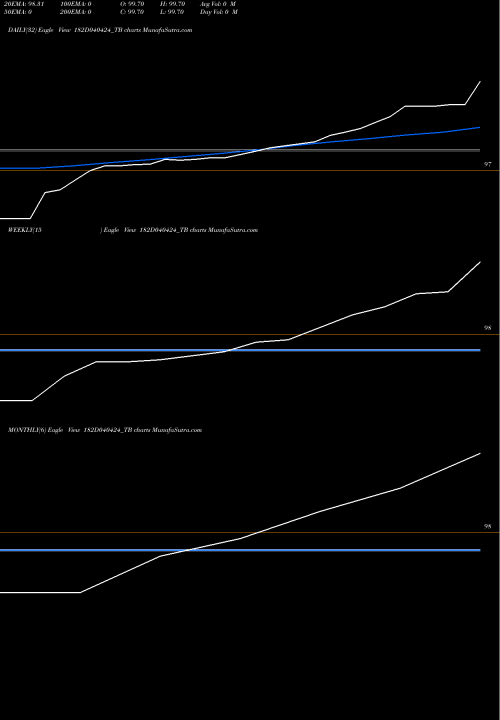Trend of Goi Tbill 182D040424_TB TrendLines Goi Tbill 182d-04/04/24 182D040424_TB share NSE Stock Exchange 