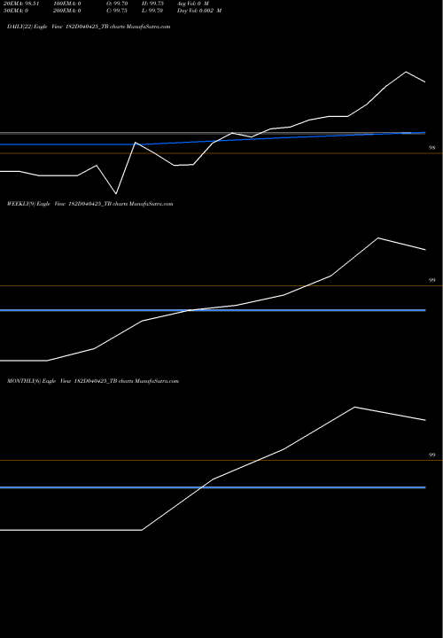 Trend of Goi Tbill 182D040425_TB TrendLines Goi Tbill 182d-04/04/25 182D040425_TB share NSE Stock Exchange 