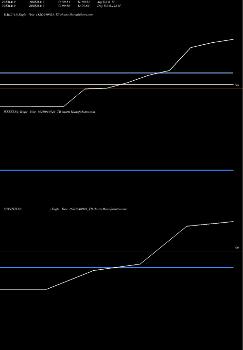 Trend of Goi Tbill 182D040925_TB TrendLines Goi Tbill 182d-04/09/25 182D040925_TB share NSE Stock Exchange 