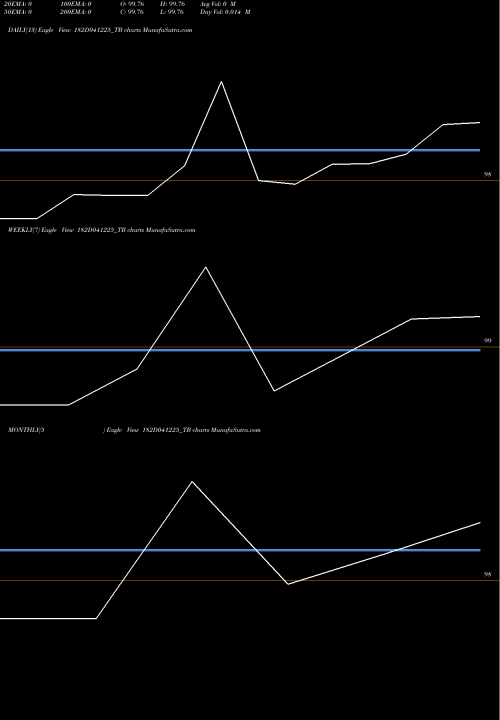 Trend of Goi Tbill 182D041225_TB TrendLines Goi Tbill 182d-04/12/25 182D041225_TB share NSE Stock Exchange 