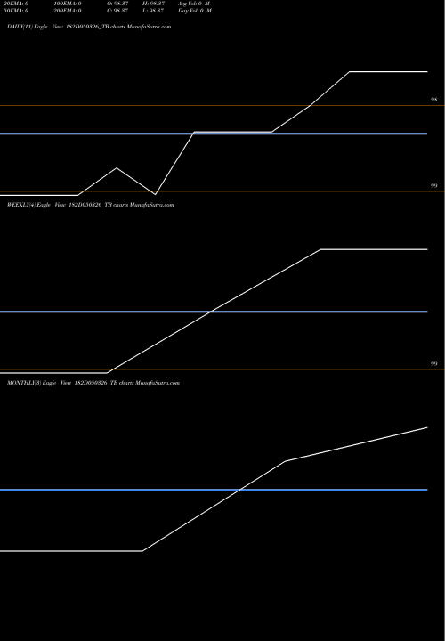 Trend of Goi Tbill 182D050326_TB TrendLines Goi Tbill 182d-05/03/26 182D050326_TB share NSE Stock Exchange 