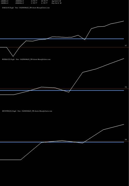Trend of Goi Tbill 182D050625_TB TrendLines Goi Tbill 182d-05/06/25 182D050625_TB share NSE Stock Exchange 