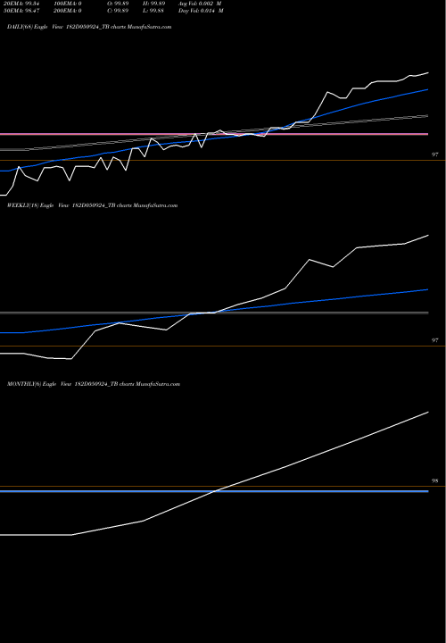 Trend of Goi Tbill 182D050924_TB TrendLines Goi Tbill 182d-05/09/24 182D050924_TB share NSE Stock Exchange 