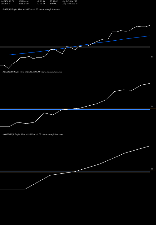 Trend of Goi Tbill 182D051023_TB TrendLines Goi Tbill 182d-05/10/23 182D051023_TB share NSE Stock Exchange 