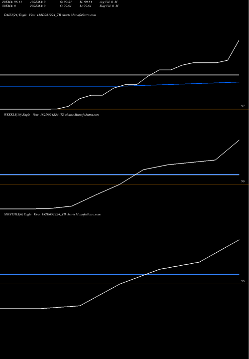 Trend of Goi Tbill 182D051224_TB TrendLines Goi Tbill 182d-05/12/24 182D051224_TB share NSE Stock Exchange 