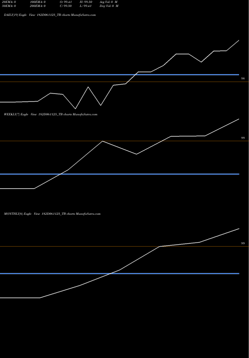Trend of Goi Tbill 182D061125_TB TrendLines Goi Tbill 182d-06/11/25 182D061125_TB share NSE Stock Exchange 
