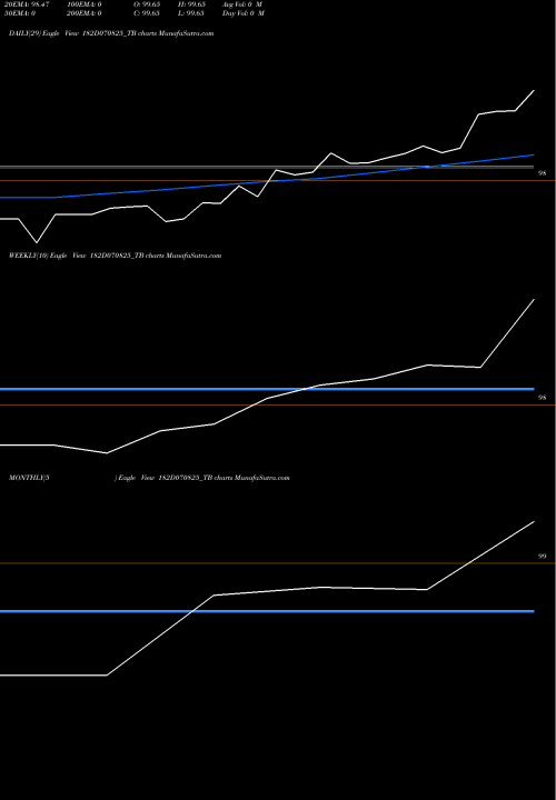 Trend of Goi Tbill 182D070825_TB TrendLines Goi Tbill 182d-07/08/25 182D070825_TB share NSE Stock Exchange 