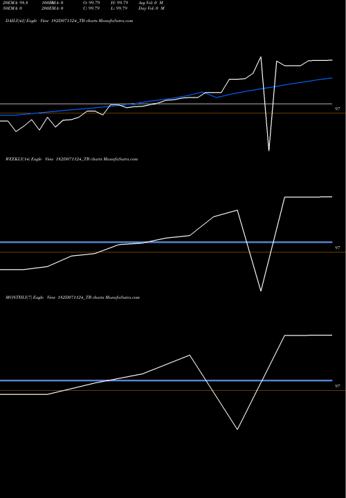 Trend of Goi Tbill 182D071124_TB TrendLines Goi Tbill 182d-07/11/24 182D071124_TB share NSE Stock Exchange 