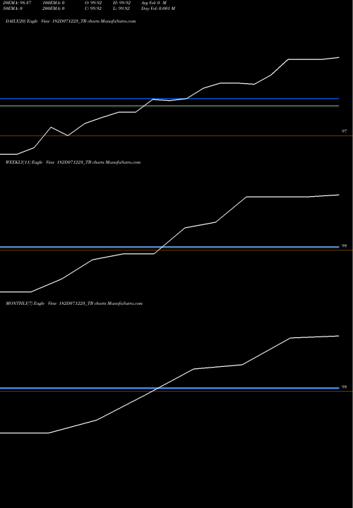 Trend of Goi Tbill 182D071223_TB TrendLines Goi Tbill 182d-07/12/23 182D071223_TB share NSE Stock Exchange 