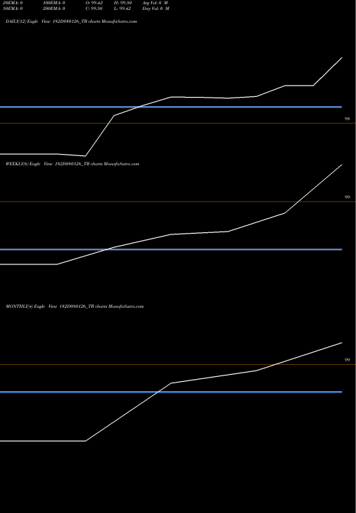 Trend of Goi Tbill 182D080126_TB TrendLines Goi Tbill 182d-08/01/26 182D080126_TB share NSE Stock Exchange 
