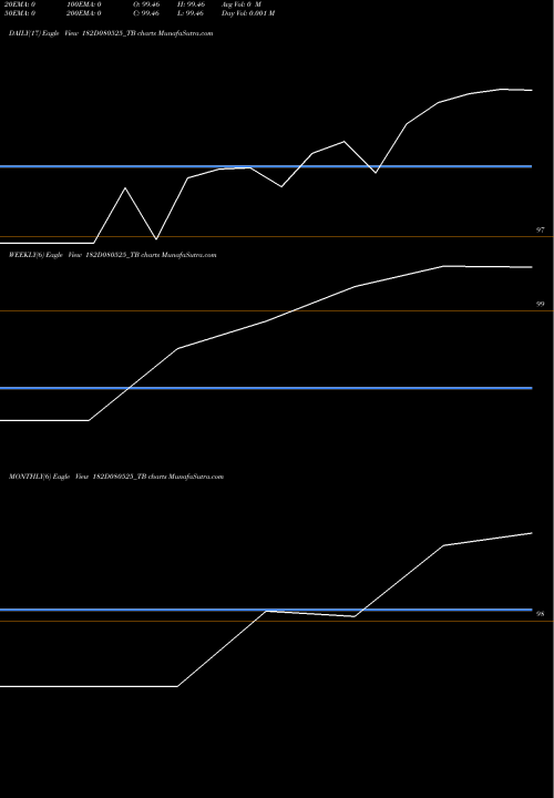 Trend of Goi Tbill 182D080525_TB TrendLines Goi Tbill 182d-08/05/25 182D080525_TB share NSE Stock Exchange 
