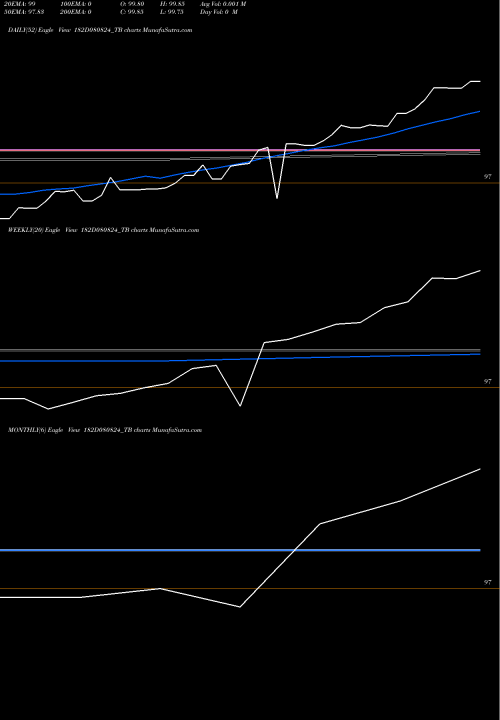 Trend of Goi Tbill 182D080824_TB TrendLines Goi Tbill 182d-08/08/24 182D080824_TB share NSE Stock Exchange 