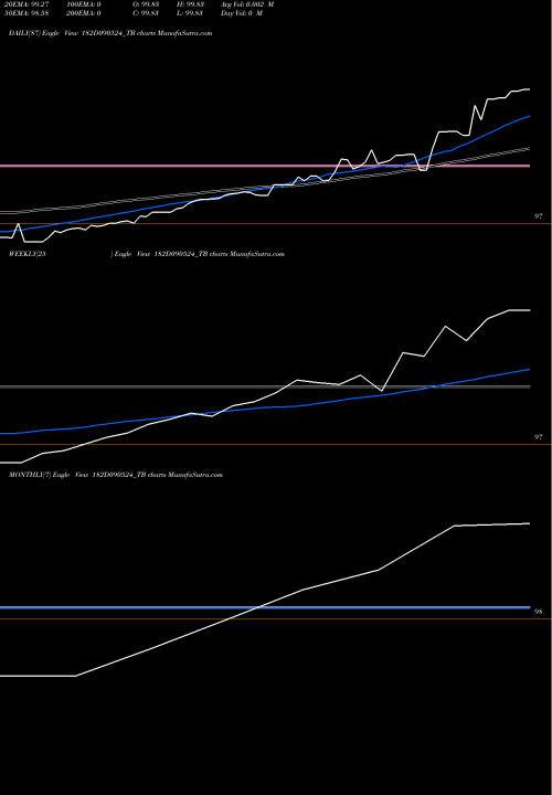 Trend of Goi Tbill 182D090524_TB TrendLines Goi Tbill 182d-09/05/24 182D090524_TB share NSE Stock Exchange 