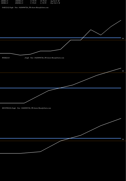 Trend of Goi Tbill 182D090726_TB TrendLines Goi Tbill 182d-09/07/26 182D090726_TB share NSE Stock Exchange 