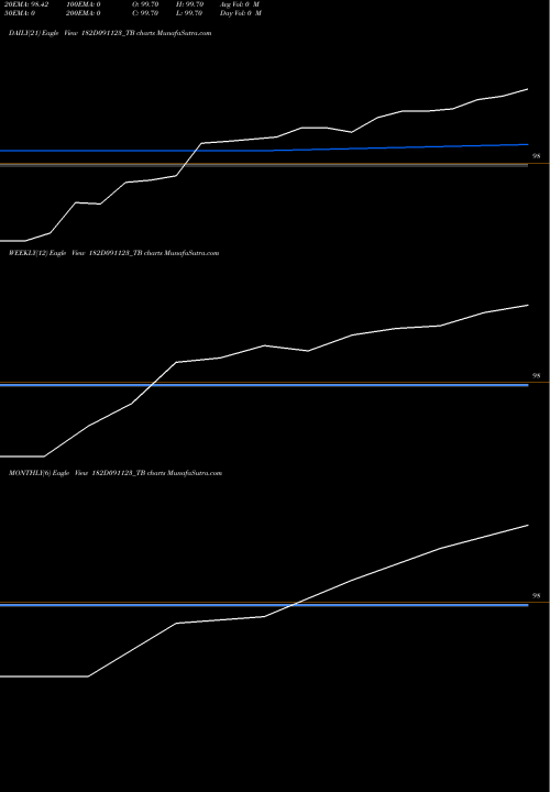 Trend of Goi Tbill 182D091123_TB TrendLines Goi Tbill 182d-09/11/23 182D091123_TB share NSE Stock Exchange 