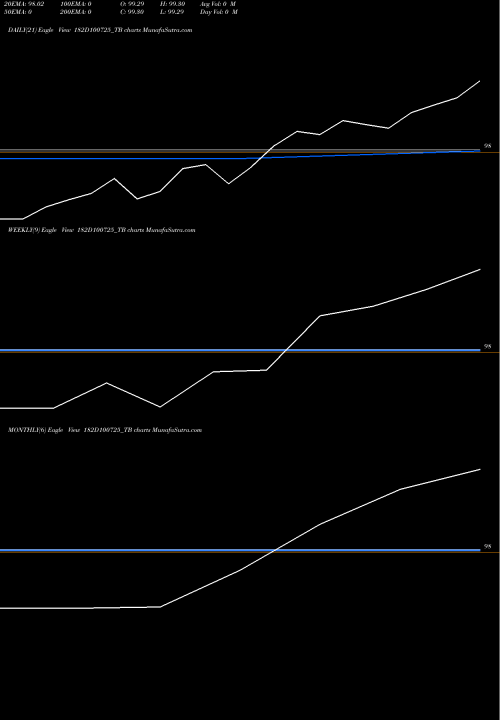 Trend of Goi Tbill 182D100725_TB TrendLines Goi Tbill 182d-10/07/25 182D100725_TB share NSE Stock Exchange 