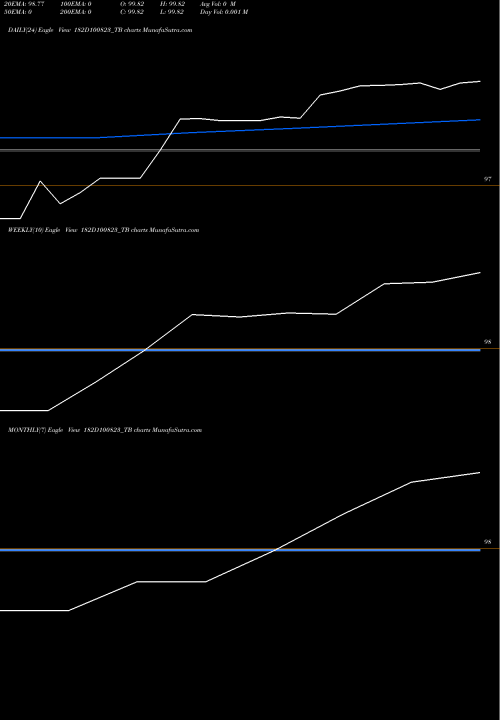 Trend of Goi Tbill 182D100823_TB TrendLines Goi Tbill 182d-10/08/23 182D100823_TB share NSE Stock Exchange 