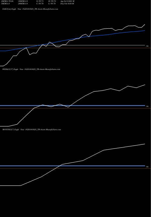 Trend of Goi Tbill 182D101025_TB TrendLines Goi Tbill 182d-10/10/25 182D101025_TB share NSE Stock Exchange 