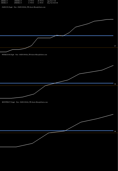 Trend of Goi Tbill 182D110124_TB TrendLines Goi Tbill 182d-11/01/24 182D110124_TB share NSE Stock Exchange 