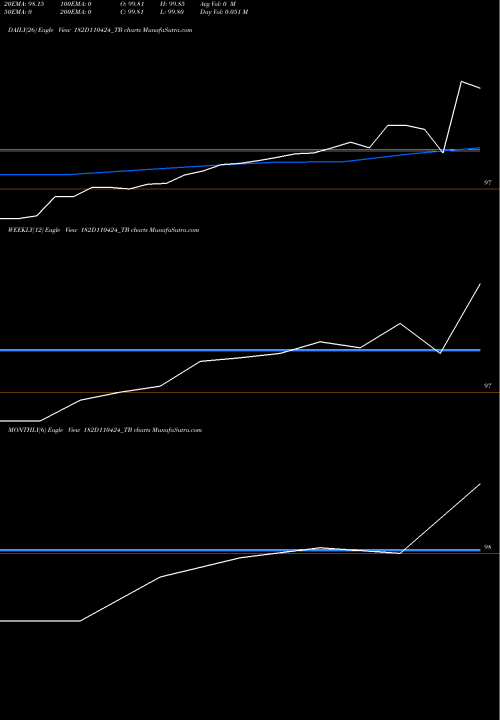 Trend of Goi Tbill 182D110424_TB TrendLines Goi Tbill 182d-11/04/24 182D110424_TB share NSE Stock Exchange 