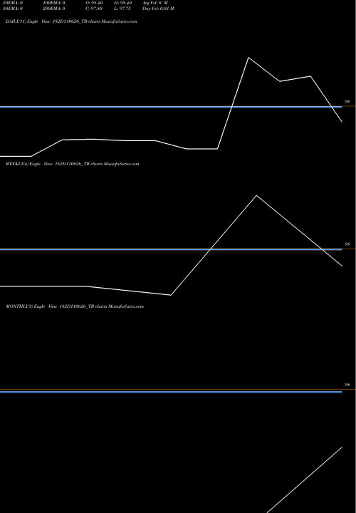 Trend of Goi Tbill 182D110626_TB TrendLines Goi Tbill 182d-11/06/26 182D110626_TB share NSE Stock Exchange 