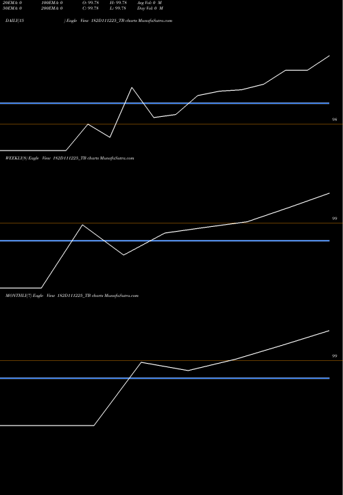 Trend of Goi Tbill 182D111225_TB TrendLines Goi Tbill 182d-11/12/25 182D111225_TB share NSE Stock Exchange 