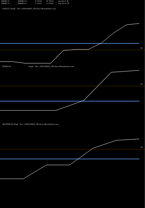 Trend of Goi Tbill 182D120625_TB TrendLines Goi Tbill 182d-12/06/25 182D120625_TB share NSE Stock Exchange 