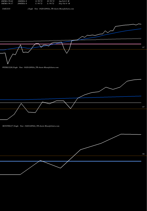 Trend of Goi Tbill 182D120924_TB TrendLines Goi Tbill 182d-12/09/24 182D120924_TB share NSE Stock Exchange 