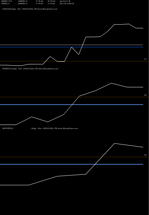 Trend of Goi Tbill 182D121224_TB TrendLines Goi Tbill 182d-12/12/24 182D121224_TB share NSE Stock Exchange 