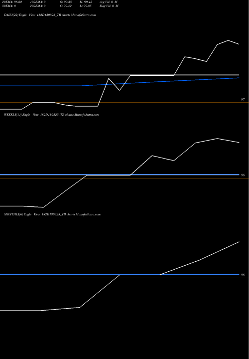 Trend of Goi Tbill 182D130325_TB TrendLines Goi Tbill 182d-13/03/25 182D130325_TB share NSE Stock Exchange 