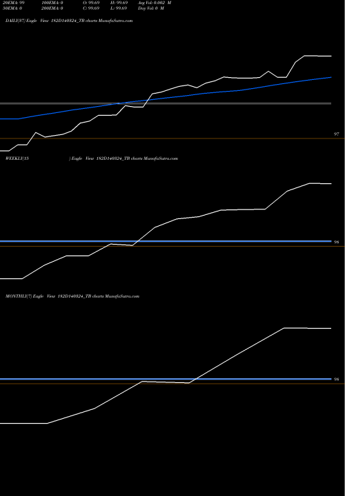 Trend of Goi Tbill 182D140324_TB TrendLines Goi Tbill 182d-14/03/24 182D140324_TB share NSE Stock Exchange 