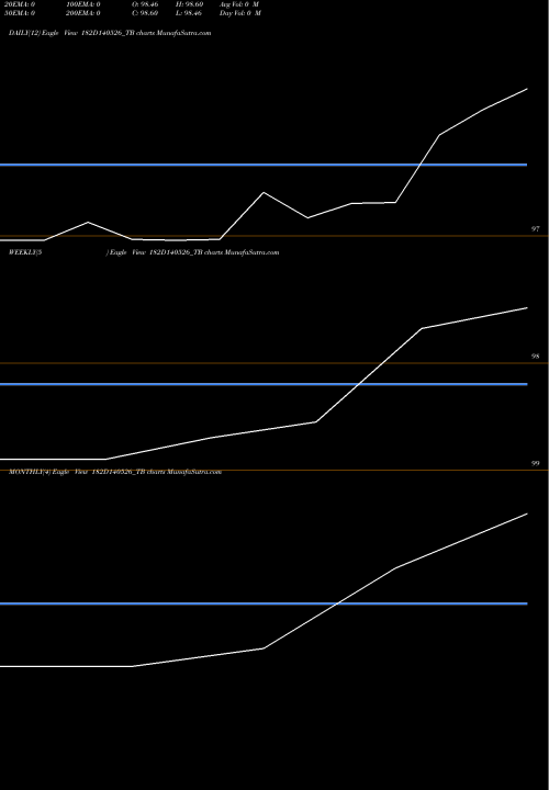 Trend of Goi Tbill 182D140526_TB TrendLines Goi Tbill 182d-14/05/26 182D140526_TB share NSE Stock Exchange 