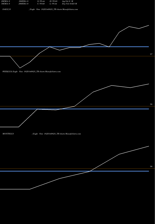 Trend of Goi Tbill 182D140825_TB TrendLines Goi Tbill 182d-14/08/25 182D140825_TB share NSE Stock Exchange 