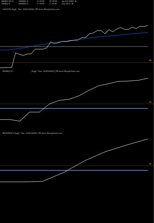 Trend of Goi Tbill 182D140923_TB TrendLines Goi Tbill 182d-14/09/23 182D140923_TB share NSE Stock Exchange 