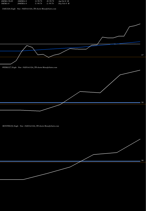 Trend of Goi Tbill 182D141124_TB TrendLines Goi Tbill 182d-14/11/24 182D141124_TB share NSE Stock Exchange 