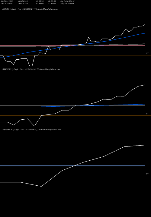 Trend of Goi Tbill 182D150824_TB TrendLines Goi Tbill 182d-15/08/24 182D150824_TB share NSE Stock Exchange 