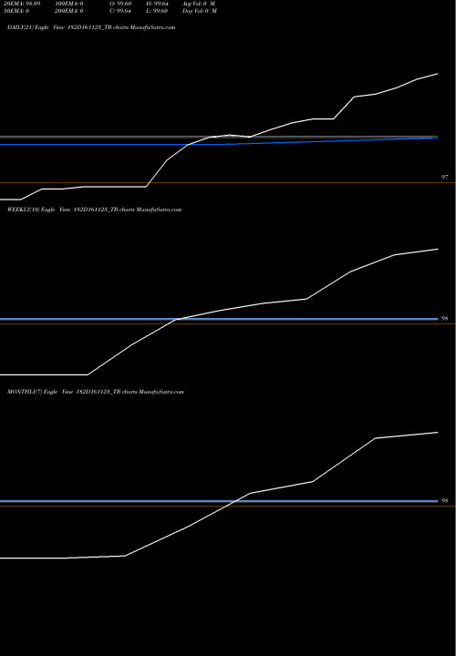 Trend of Goi Tbill 182D161123_TB TrendLines Goi Tbill 182d-16/11/23 182D161123_TB share NSE Stock Exchange 
