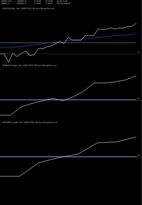 Trend of Goi Tbill 182D170725_TB TrendLines Goi Tbill 182d-17/07/25 182D170725_TB share NSE Stock Exchange 