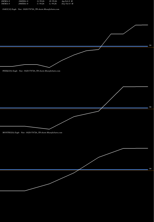 Trend of Goi Tbill 182D170726_TB TrendLines Goi Tbill 182d-17/07/26 182D170726_TB share NSE Stock Exchange 