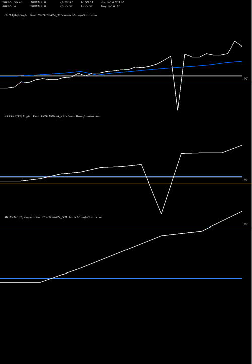 Trend of Goi Tbill 182D180424_TB TrendLines Goi Tbill 182d-18/04/24 182D180424_TB share NSE Stock Exchange 